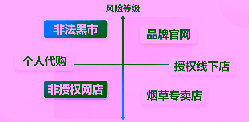 电子烟购买渠道：合规途径与风险提示