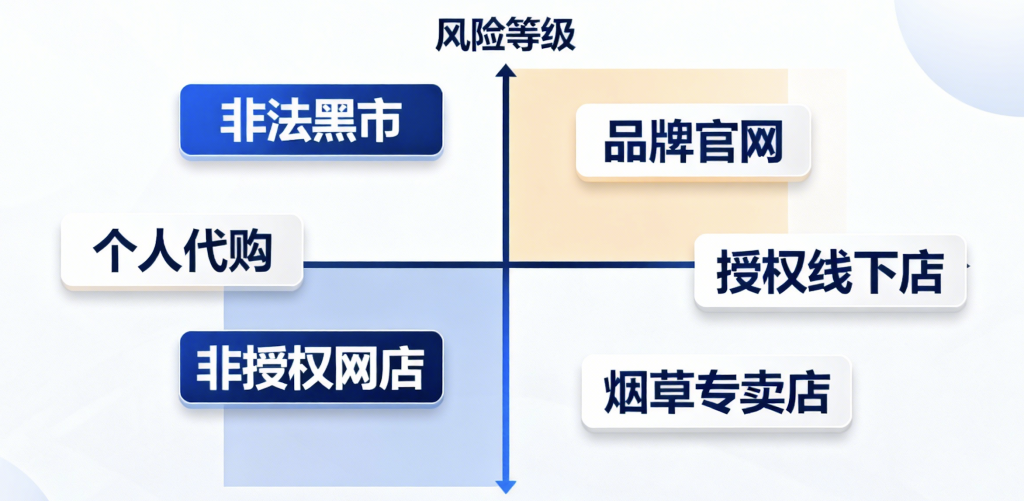 电子烟购买渠道：合规途径与风险提示